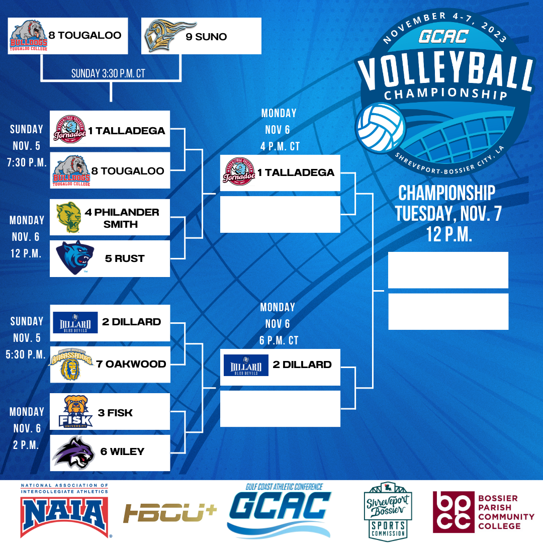 Day One Complete at 2023 GCAC Volleyball Championship. Top Seeds Survive and Advance